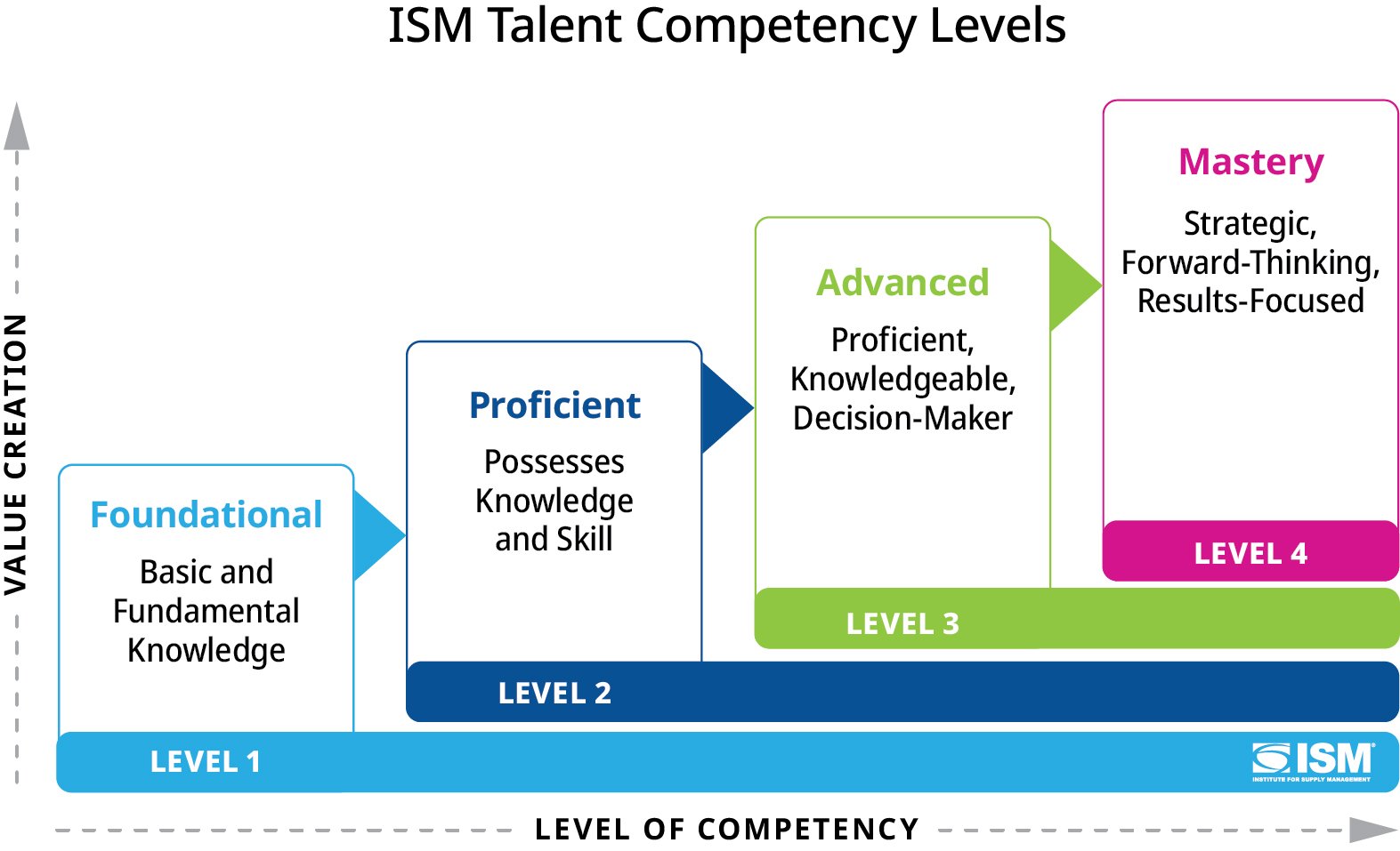 ISM Talent Capability Assessment Model