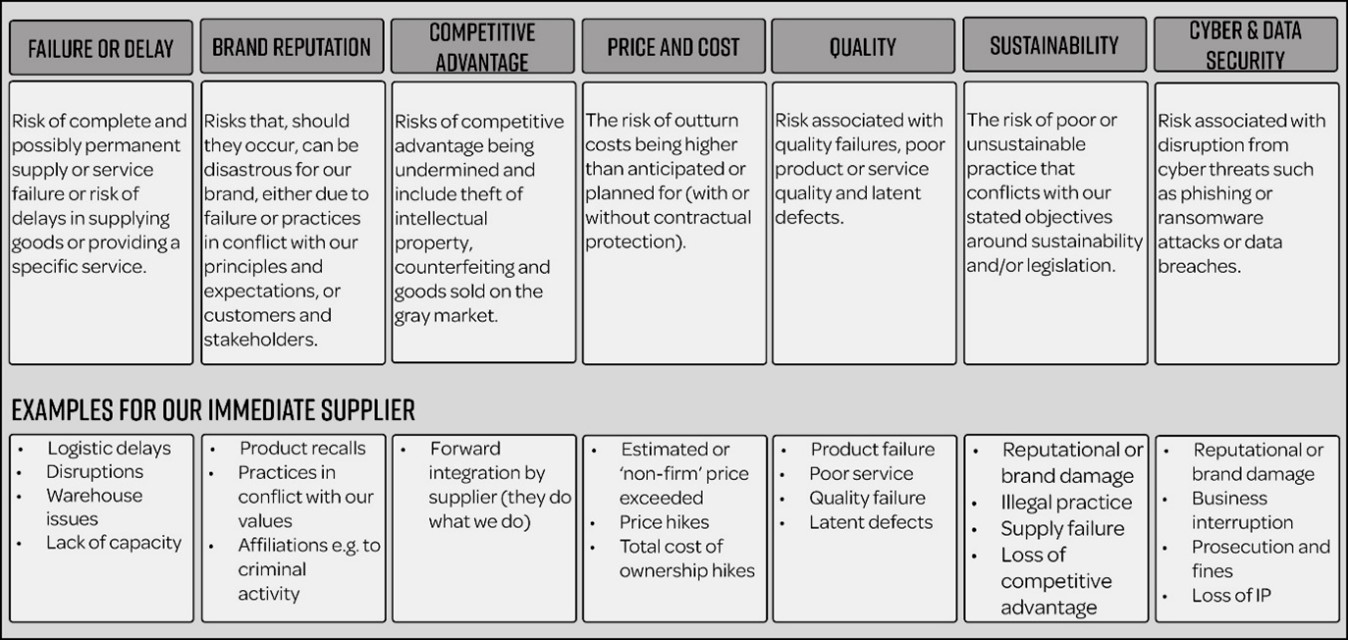 The effect of supplier sustainability risk management strategies