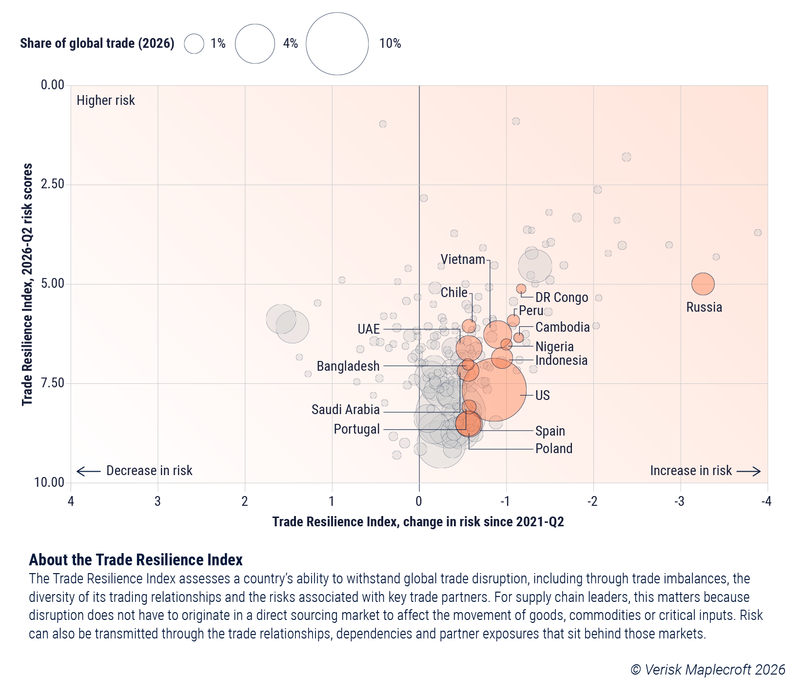 Trade Resilience Index graph