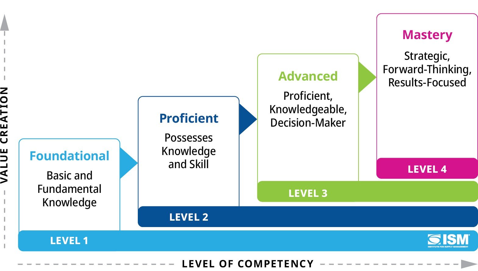 ISM Talent Competency Assessment Model